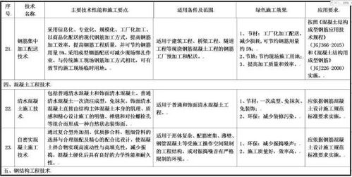 住建部發(fā)布綠色施工技術(shù)征求意見稿 涵蓋11大類79項(xiàng)技術(shù)，推動行業(yè)可持續(xù)發(fā)展